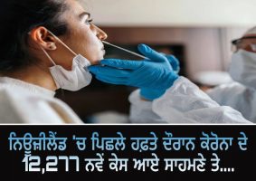 12277 new cases of covid-19